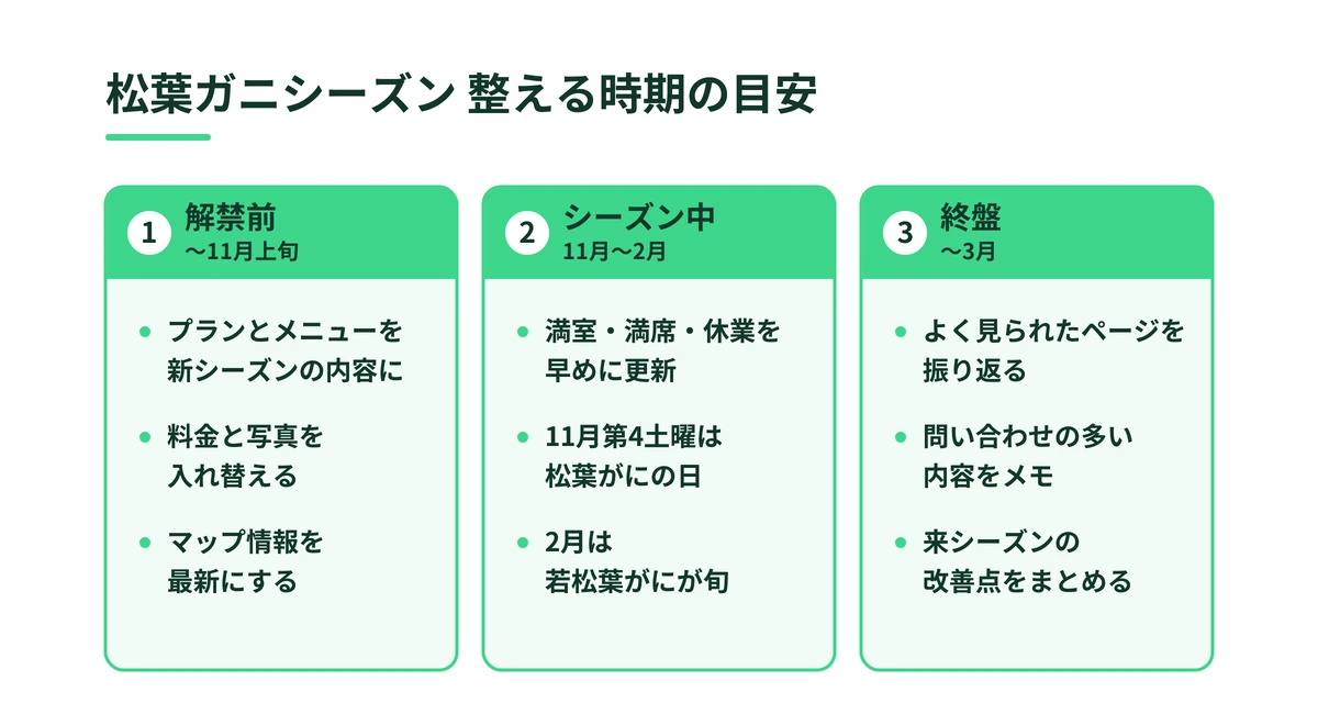 松葉ガニシーズンを解禁前・シーズン中・終盤に分け、時期ごとに整える内容を示した図
