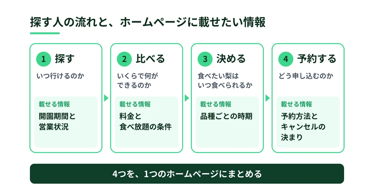 探す、比べる、決める、予約するの4段階に沿って、観光農園のホームページに載せたい情報を整理した図