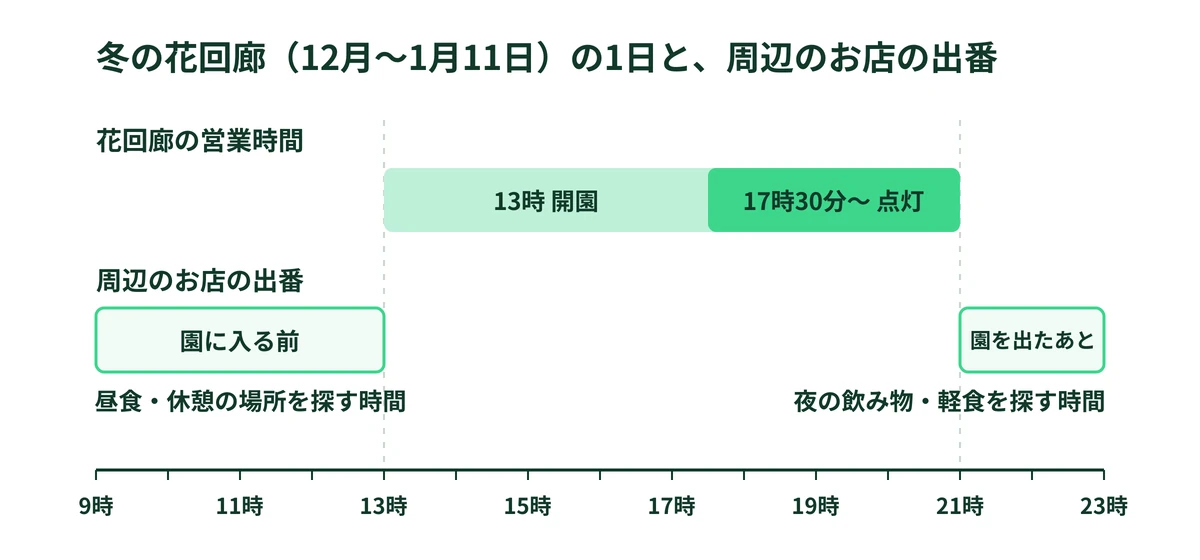 冬の花回廊（12月〜1月11日）は午後1時から午後9時の営業で、園に入る前と出たあとの時間に周辺のお店の出番があることを示した図