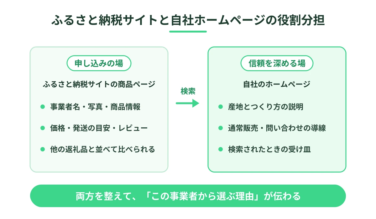 ふるさと納税サイトの商品ページと自社ホームページの役割分担を示した図