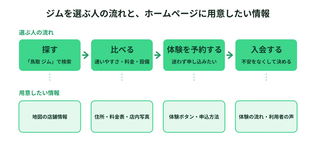 ジムを選ぶ人の流れ(探す・比べる・体験を予約する・入会する)と、各段階でホームページに用意しておきたい情報の対応図
