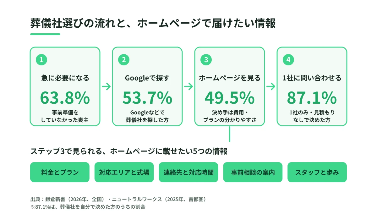 葬儀社選びの流れと、ホームページで届けたい5つの情報を示した図