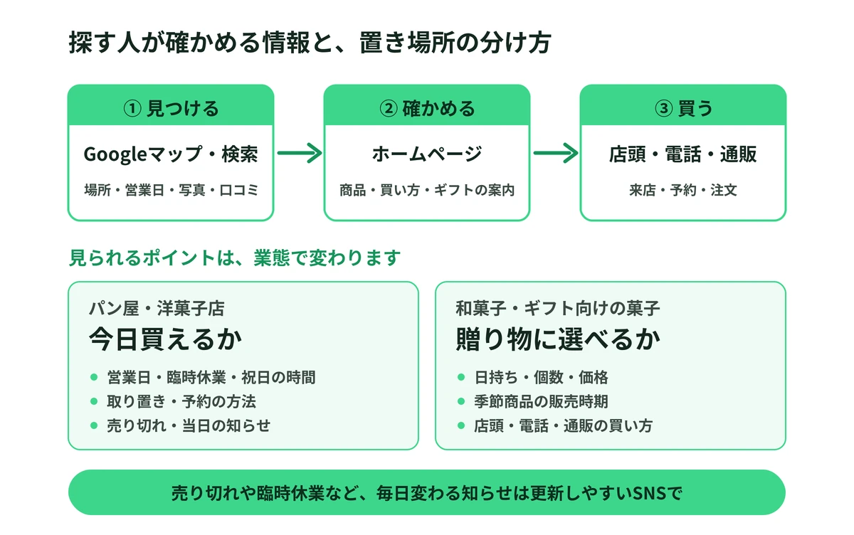 探す人が確かめる情報と置き場所の分け方。Googleマップで見つけ、ホームページで確かめ、店頭・電話・通販で買う流れと、パン屋・洋菓子店は今日買えるか、和菓子・ギフトは贈り物に選べるかを示した図