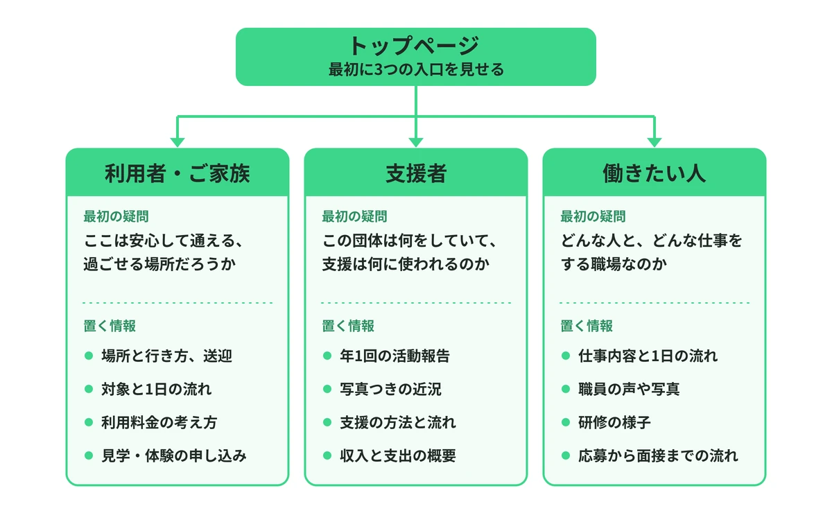 トップページから、利用者・ご家族、支援者、働きたい人の3つの入口に分け、それぞれの最初の疑問と置く情報を示した図