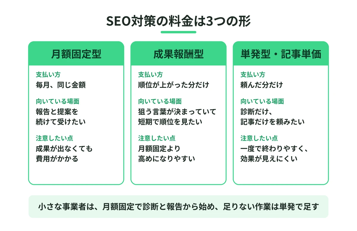 SEO対策の料金の3つの形（月額固定型・成果報酬型・単発型）の支払い方、向いている場面、注意点の比較図