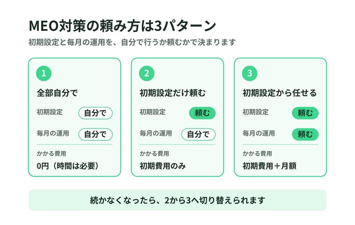 MEO対策の頼み方3パターンの図。全部自分で、初期設定だけ頼む、初期設定から任せるの3つについて、初期設定と毎月の運用を自分で行うか頼むか、かかる費用を比べている