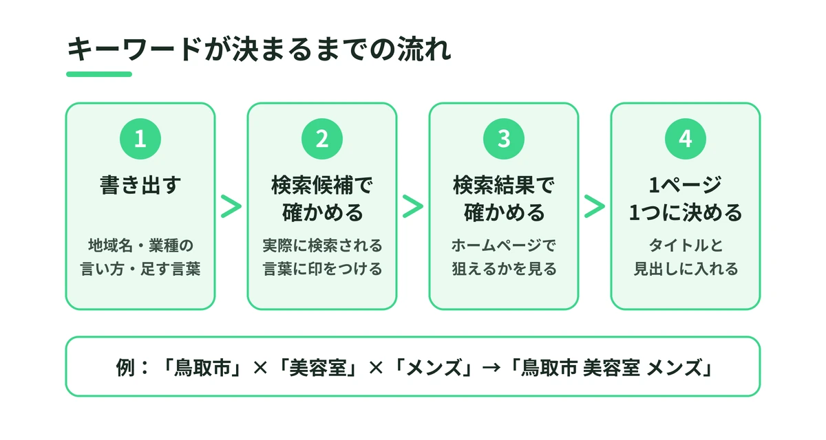 キーワードを決める4つの手順の流れ。地域名・業種の言い方・足す言葉を書き出し、検索候補と検索結果で確かめ、1ページに1つの組み合わせを決める