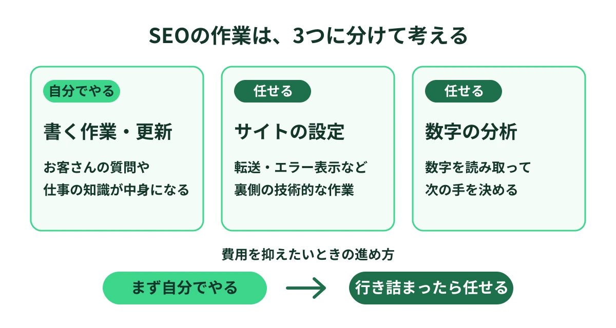 SEOの3つの作業のうち、書く作業は自分向き、設定と分析は任せる向きと整理した図。費用を抑えたいときは、まず自分でやり、行き詰まったら任せる