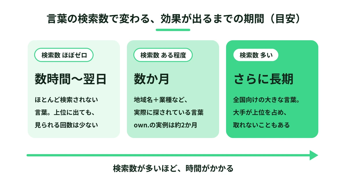 言葉の検索数が多いほど、SEOの効果が出るまでの期間が長くなる目安を示した図。検索数がほぼゼロの言葉は数時間〜翌日、実際に検索されている言葉は数か月、全国向けの大きな言葉はさらに長期