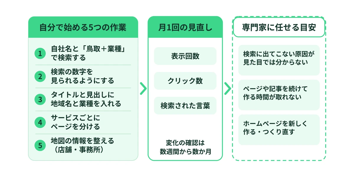 自分で始める5つの作業、月1回の見直し、専門家に任せる目安の流れを示した図
