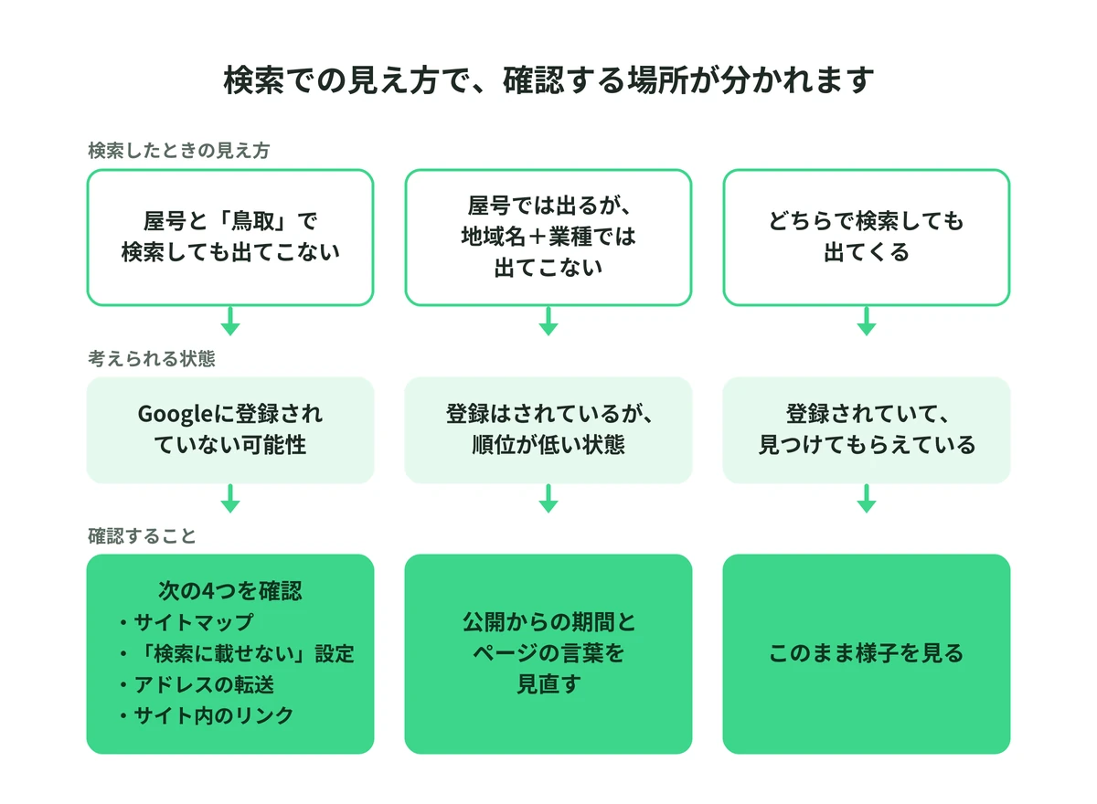 屋号と鳥取で検索したときの見え方で、確認する場所が分かれることを示した図。出てこない場合は登録の有無と4つの原因を、屋号では出て地域名と業種で出ない場合は公開からの期間とページの言葉を、どちらも出る場合はそのまま様子を見る